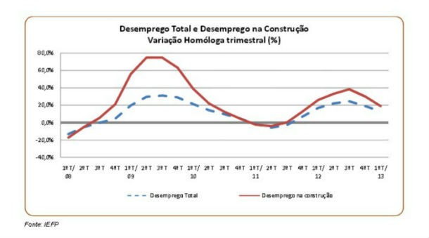 desempregados da construção superam os 111 mil (gráfico)