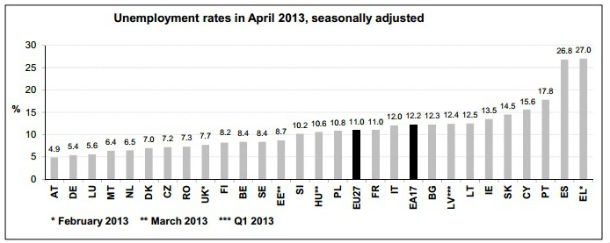fonte: eurostat radiografia do dia: taxa de desemprego nos vários países da ue