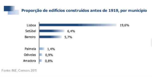 fonte: ine radiografia do dia: proporção de edifícios construídos na região de lisboa antes de 1919