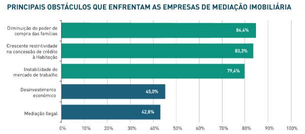 radiografia do dia: obstáculos à mediação imobiliária 