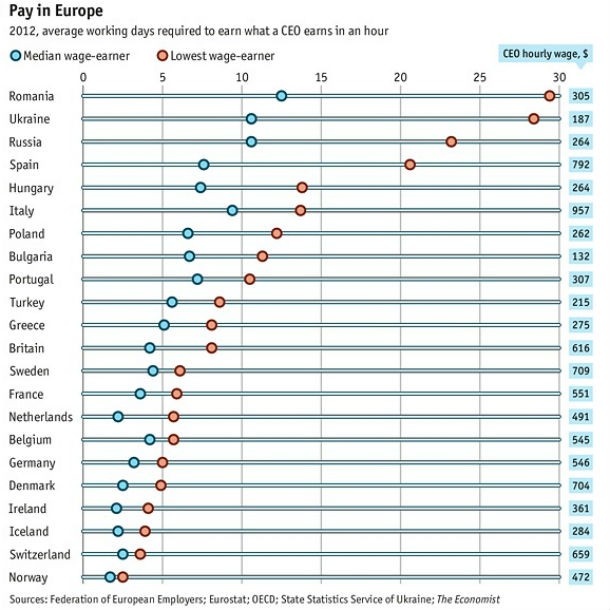 radiografia do dia: quantos dias precisas de trabalhar para ganhares o mesmo que o teu chefe numa hora?