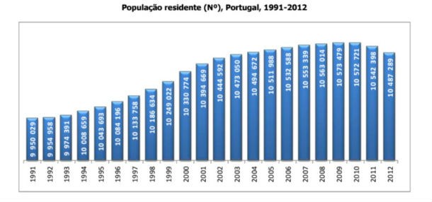 fonte: ine radiografia do dia: evolução da população residente em portugal nos últimos anos
