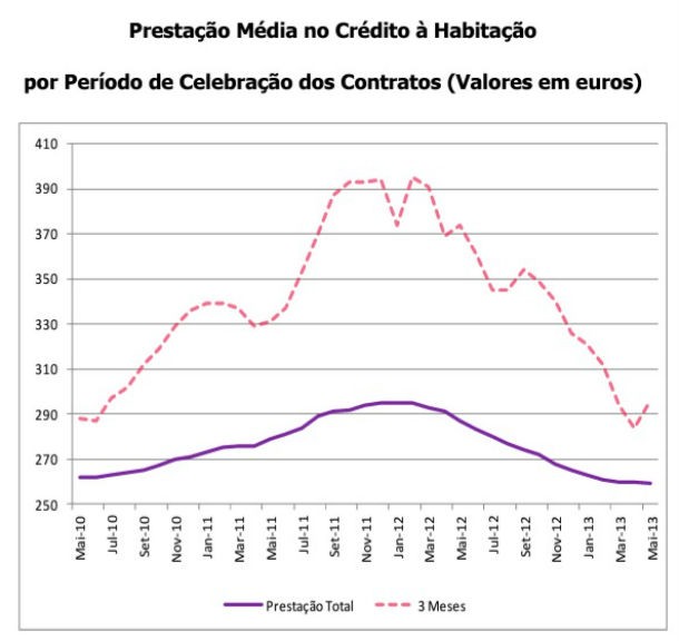 fonte: ine radiografia do dia: evolução da prestação média da casa nos últimos três anos