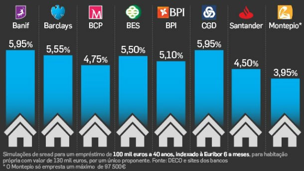radiografia do dia: os “spreads” praticados pelos bancos nos créditos à habitação 