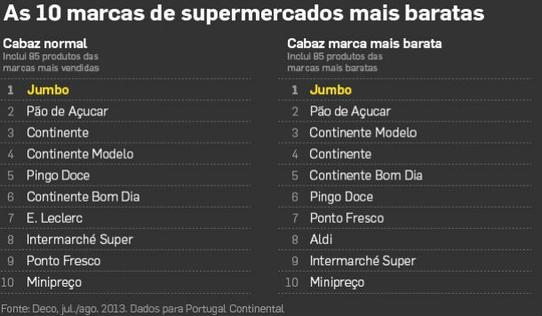 radiografia do dia: onde é mais barato ir às compras em portugal?