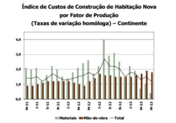 índice de custos de construção de habitação baixou 0,3% em maio face a abril 2_16