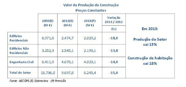 associação alerta para risco de “colapso” económico na construção