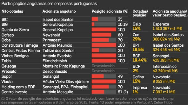 fonte: dinheiro vivo radiografia do dia: os investimentos angolanos em portugal