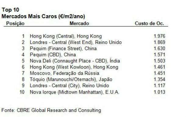 hong kong tem os escritórios mais caros do mundo (gráfico)