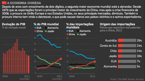 radiografia do dia: os números da economia chinesa