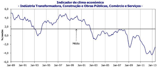 radiografia do dia: evolução do indicador de clima económico em portugal desde 1989