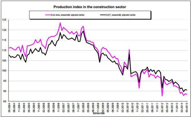 portugal com a maior descida de produção na construção da zona euro