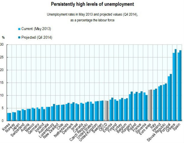 fonte: ocde radiografia do dia: taxa de desemprego nos 34 países da ocde
