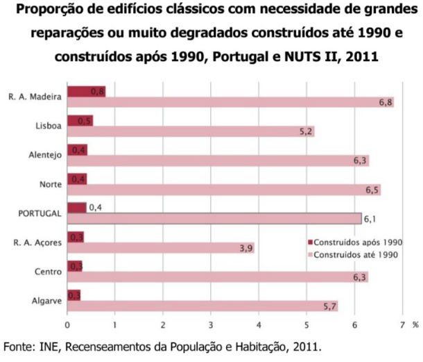 fonte: ine número de edifícios licenciados cai quase 20% num ano (gráfico)