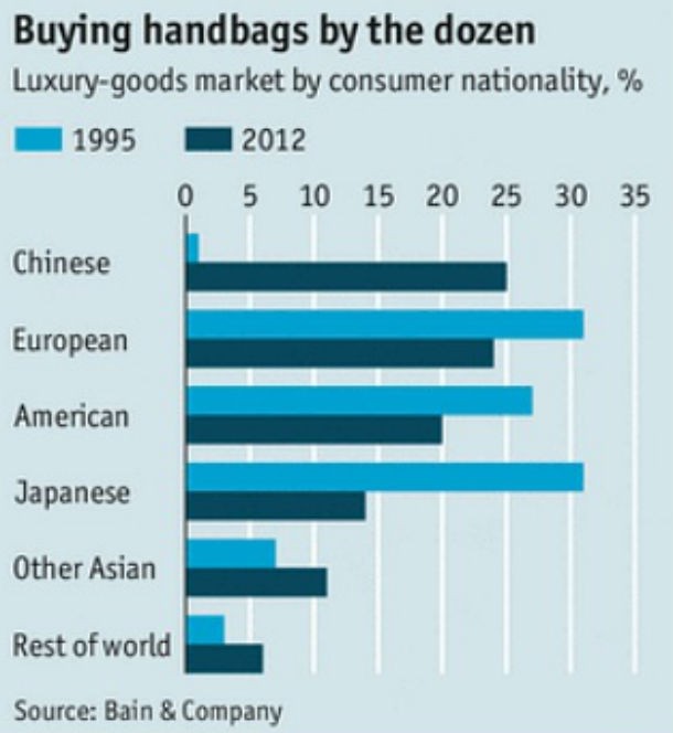 fonte: the economist radiografia do dia: em que países as senhoras compram mais malas de luxo?