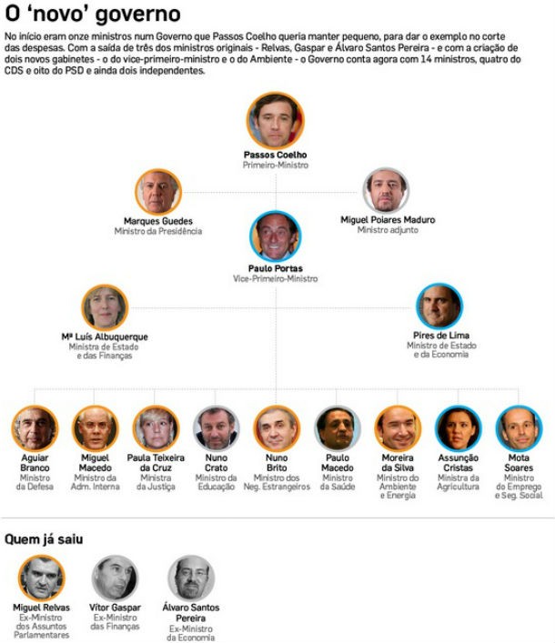 radiografia do dia: o governo proposto por passos coelho