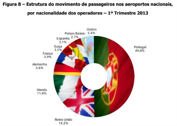 fonte: ine radiografia do dia: movimento de passageiros nos aeroportos portugueses por nacionalidade dos operadores