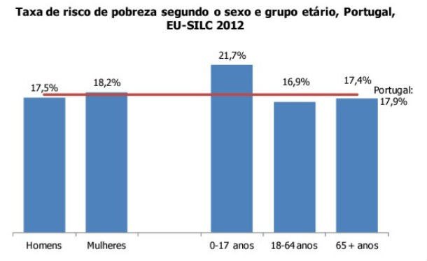 radiografia do dia: taxa de risco de pobreza em portugal segundo o sexo e o grupo etário