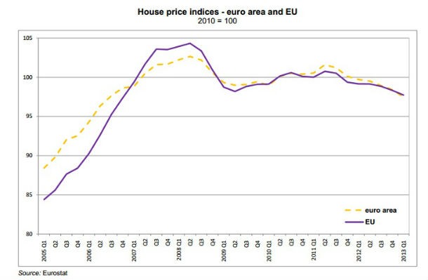 portugal teve a terceira maior descida homóloga da ue casas estão 7,3% mais baratas que há um ano