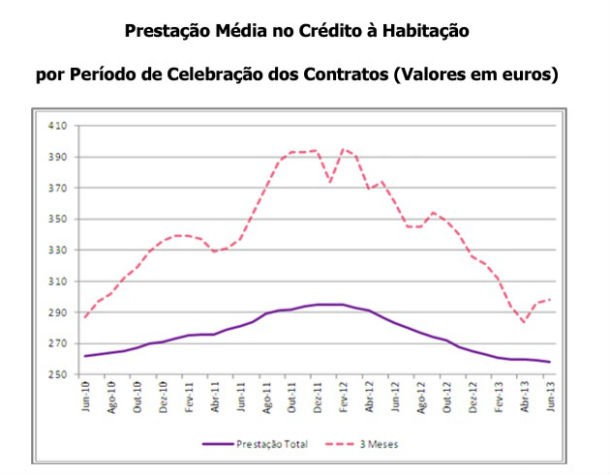 radiografia do dia: evolução da prestação média no crédito à habitação nos últimos anos