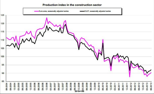 produção na construção cai 12% em portugal e 3% na zona euro