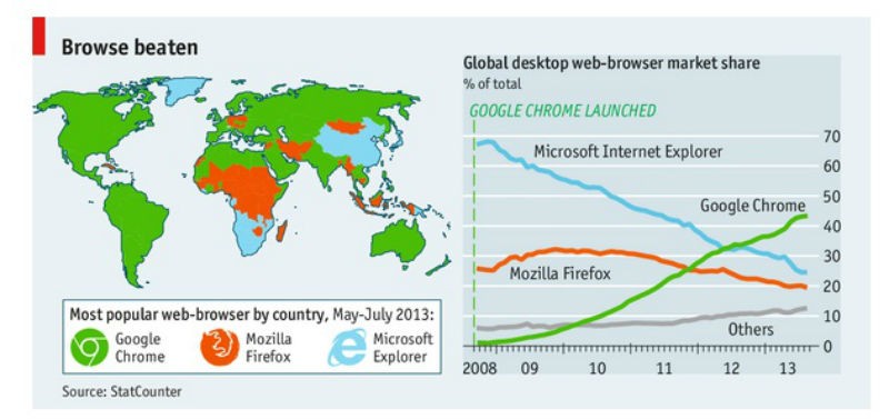 radiografia do dia: google chrome lidera na internet