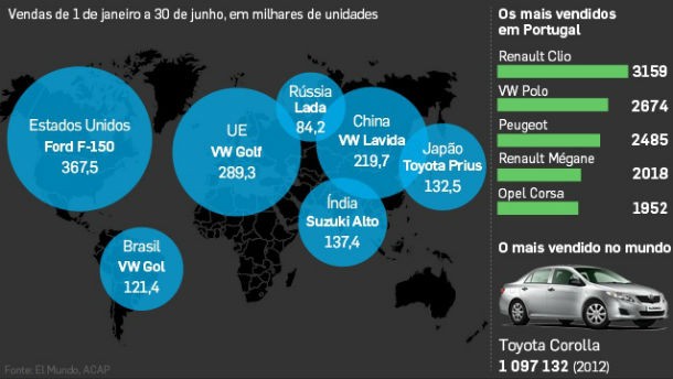 radiografia do dia: os carros mais vendidos este ano em vários países