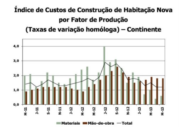 custos de construção de casas novas estabilizam em junho (gráficos)