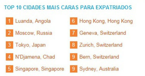 fonte: mercer radiografia do dia: as dez cidades mais caras do mundo