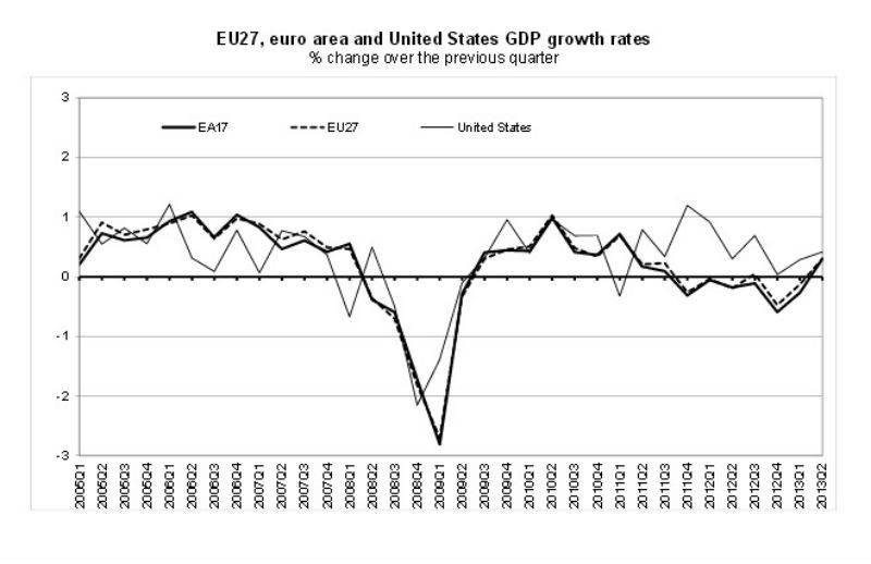 economia portuguesa foi a que mais cresceu na ue (gráficos)