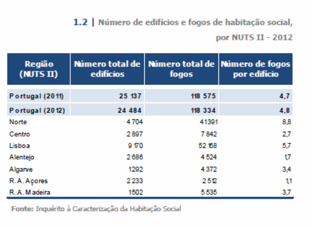 ine: cinco mil casas de habitação social estão vazias (gráficos)