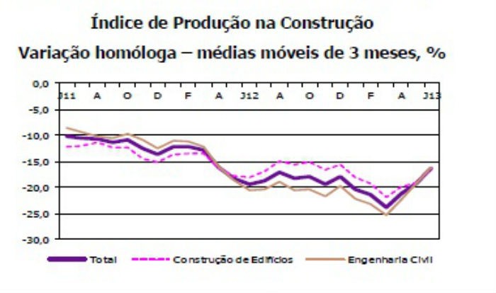 radiografia do dia: produção na construção com quebra menos acentuada