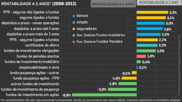 radiografia do dia: no que vale a pena investir nos próximos cinco anos