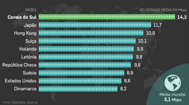 fonte: dinheiro vivo radiografia do dia: os países com a internet mais rápida do mundo
