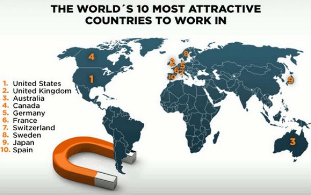 radiografia do dia: países mais atractivos para trabalhar