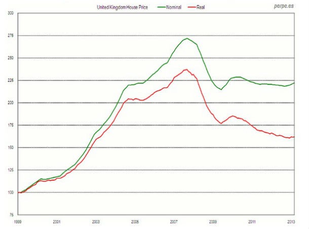 reino unido: preço das casas sobe para níveis de 2010 