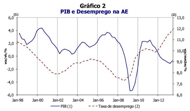 fonte: ine radiografia do dia: evolução do pib e da taxa de desemprego na zona euro