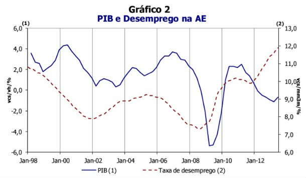 radiografia do dia: evolução do pib e da taxa de desemprego na zona euro