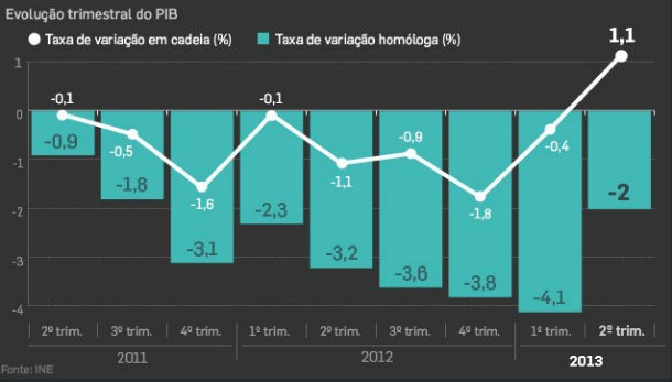fonte: dinheiro vivo radiografia do dia: evolução do pib português nos últimos anos