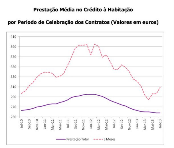 radiografia do dia: evolução da prestação média vencida nos últimos três anos