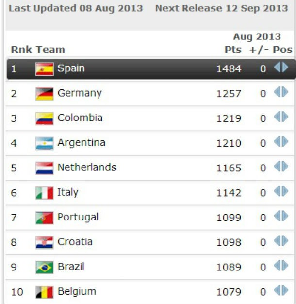 radiografia do dia: top dez do ranking fifa