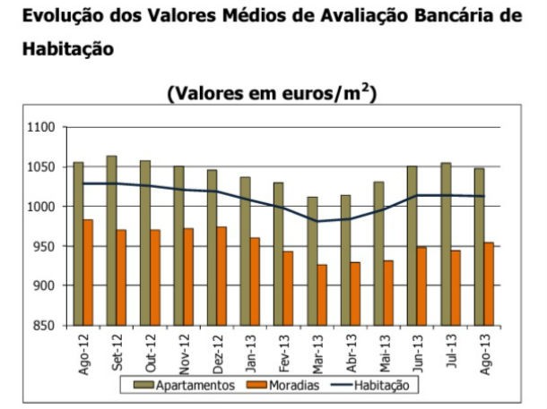 valor médio de avaliação bancária em portugal situou-se em 1.013 euros por m2 construção de casas está mais cara (gráficos)