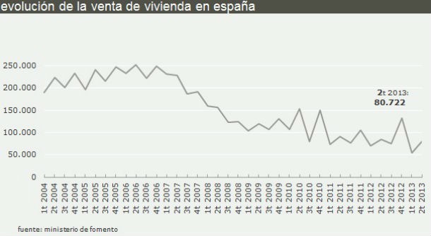 Radiografia do dia: evolução da venda de casas em Espanha nos últimos anos