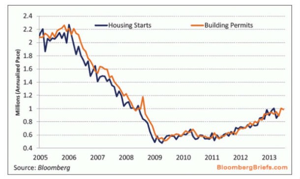 fonte: bloomberg radiografia do dia: evolução da construção de casas e da emissão de licenças nos eua desde 2005