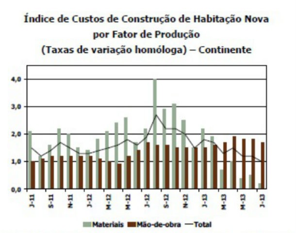 radiografia do dia: construção de habitação nova com menos custos