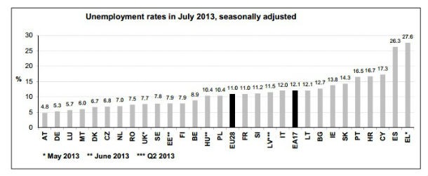 radiografia do dia: taxa de desemprego nos países da ue