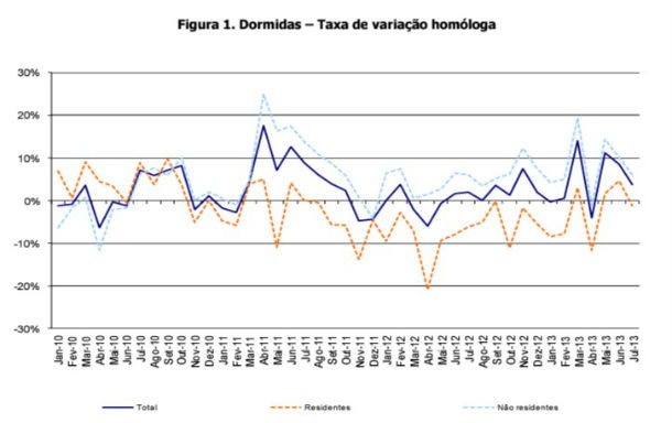 radiografia do dia: taxa de variação homóloga de dormidas em portugal 
