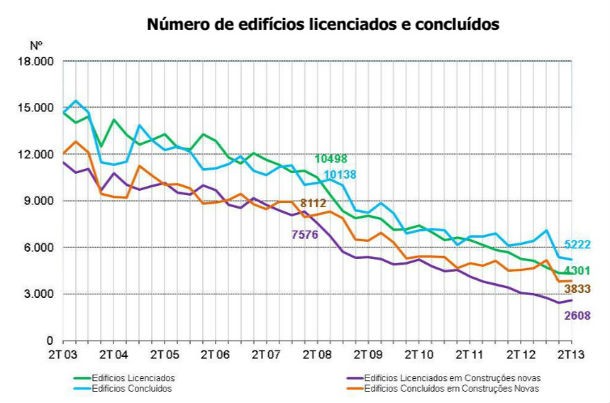 radiografia do dia: evolução do número de edifícios licenciados e concluídos nos últimos dez anos