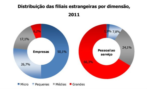 radiografia do dia: filiais de empresas estrangeiras em portugal em 2011 por dimensão 