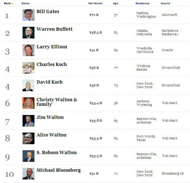 radiografia do dia: as 10 personalidades mais ricas dos eua 